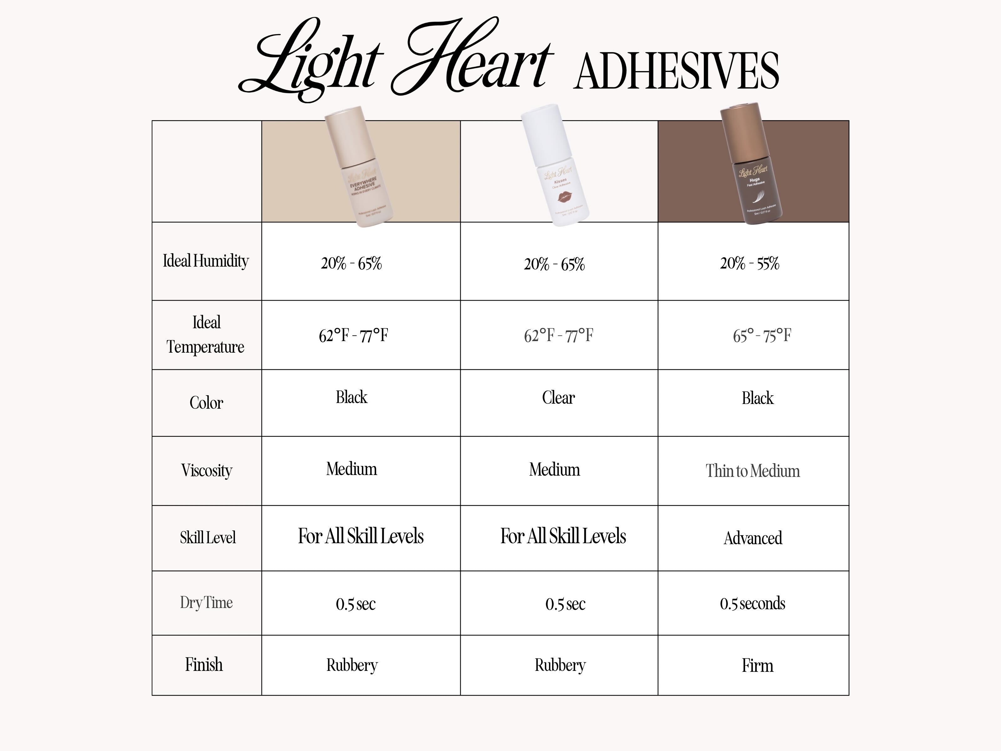 Light Heart Lash Adhesive Comparison Chart | What's the difference between the Everywhere Adhesive, Kisses Clear Adhesive, and Hugs Fast Drying Adhesive?